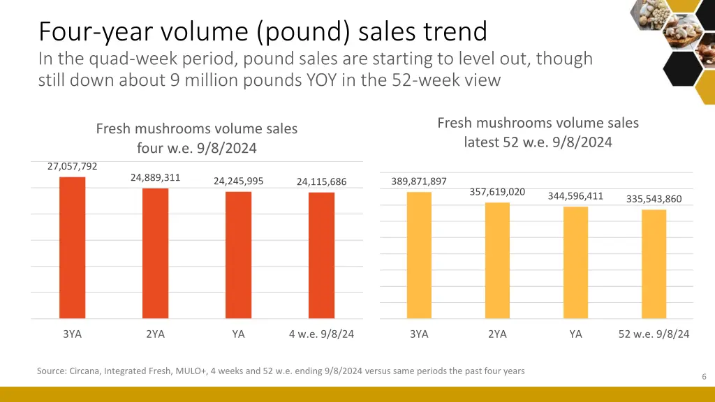 four year volume pound sales trend in the quad