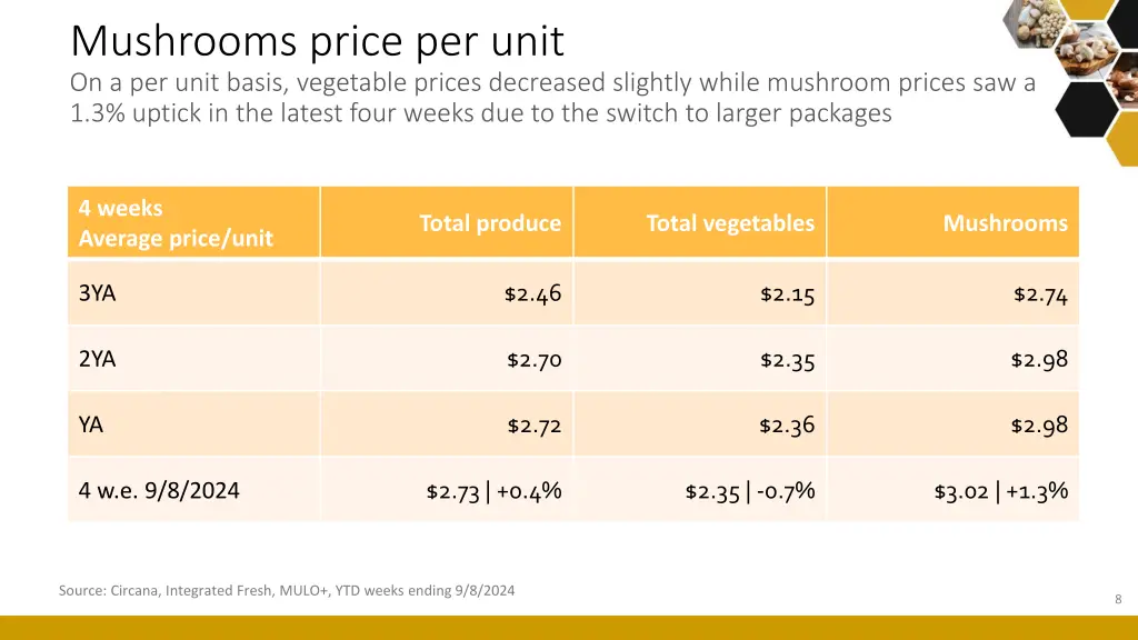 mushrooms price per unit on a per unit basis