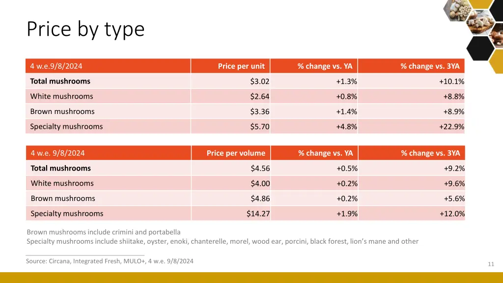 price by type