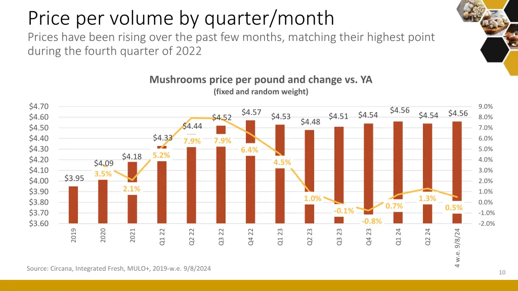 price per volume by quarter month prices have