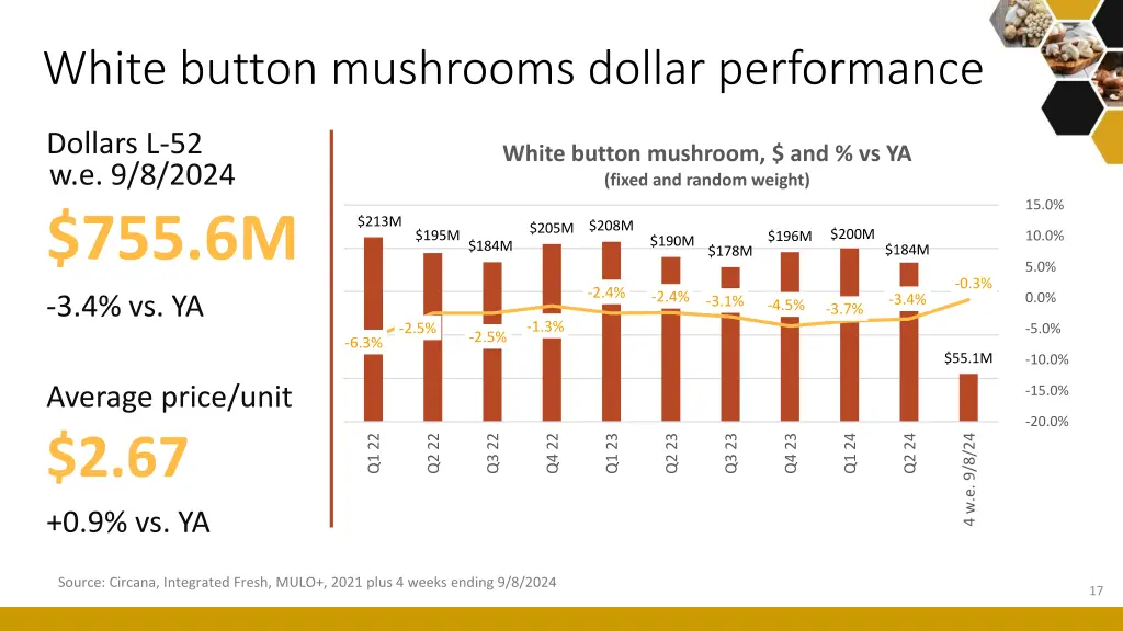 white button mushrooms dollar performance