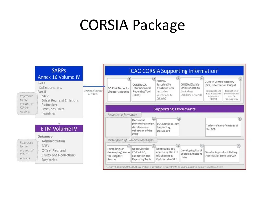 corsia package