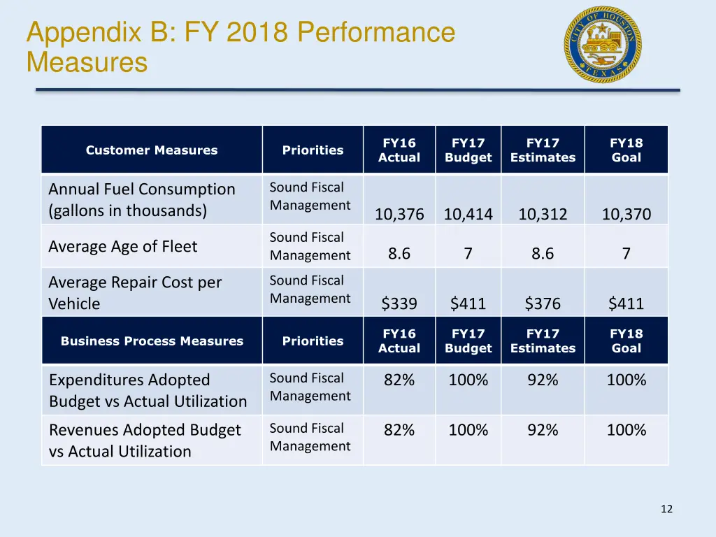 appendix b fy 2018 performance measures