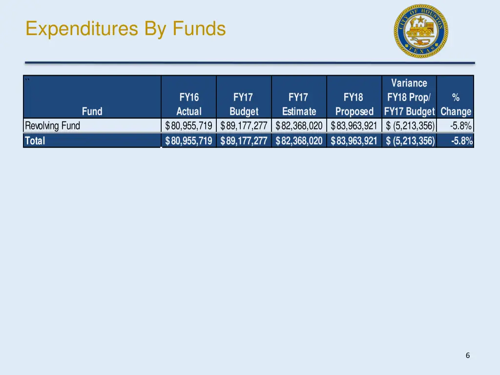expenditures by funds
