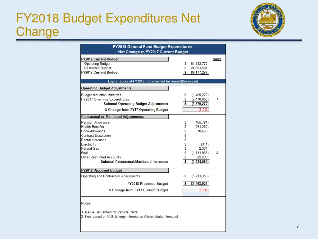fy2018 budget expenditures net change