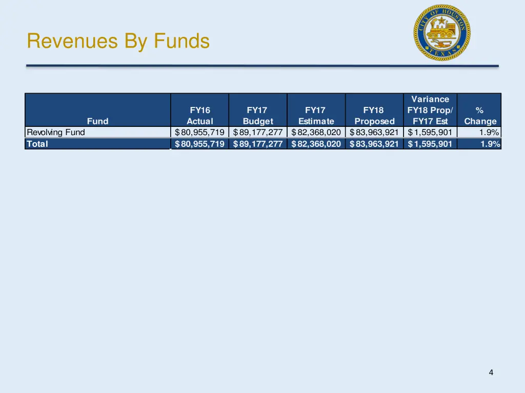 revenues by funds