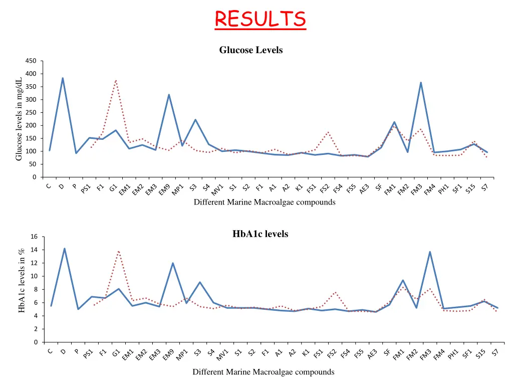 results