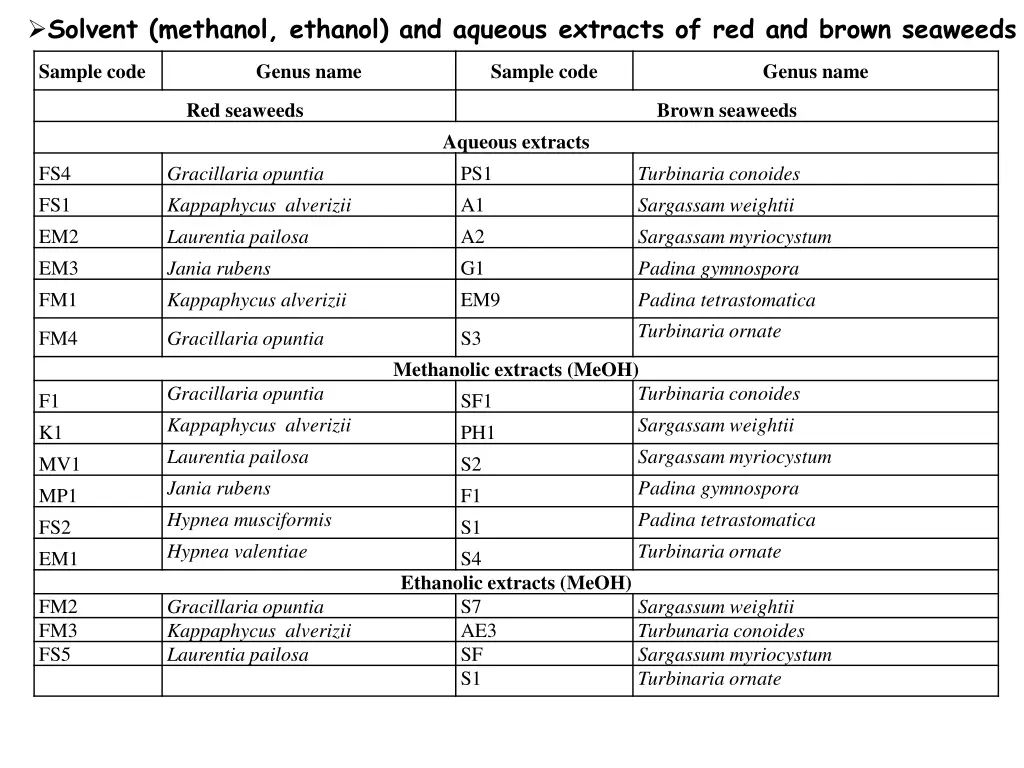 solvent methanol ethanol and aqueous extracts