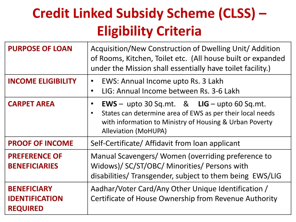 clss beneficiary credit linked subsidy scheme