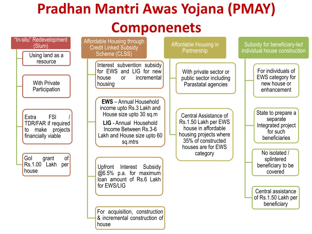 pradhan mantri awas yojana pmay componenets