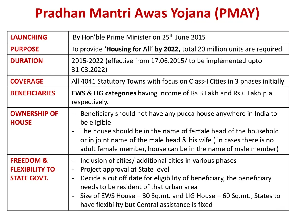 pradhan mantri awas yojana pmay pradhan mantri