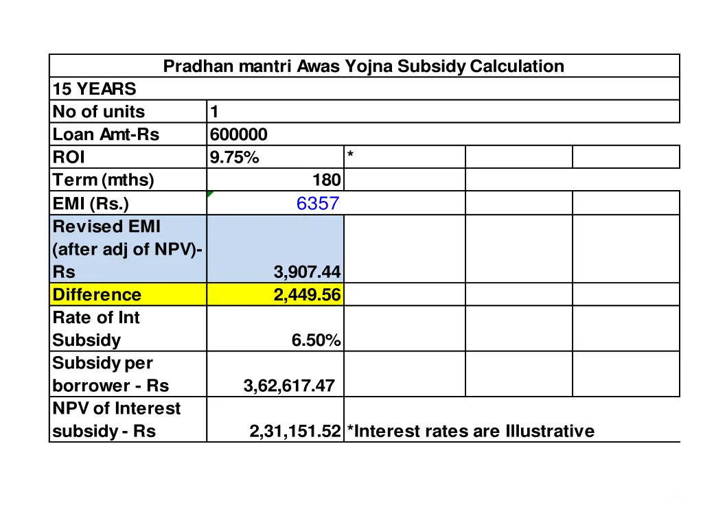 pradhan mantri awas yojna subsidy calculation