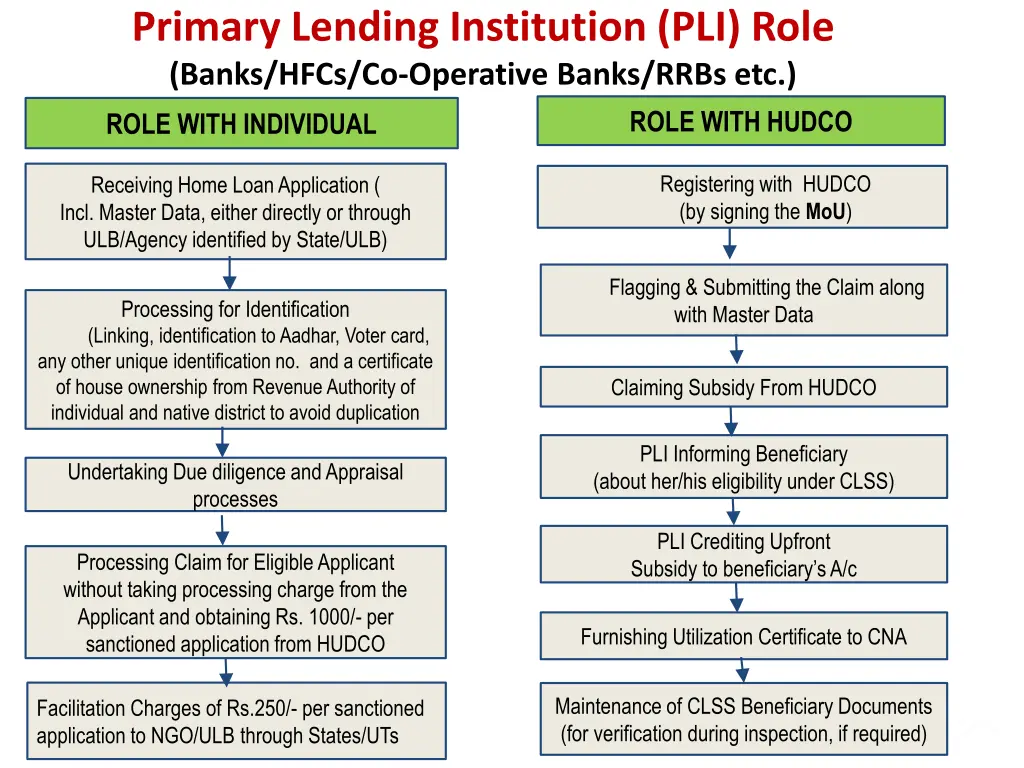primary lending institution pli role banks hfcs