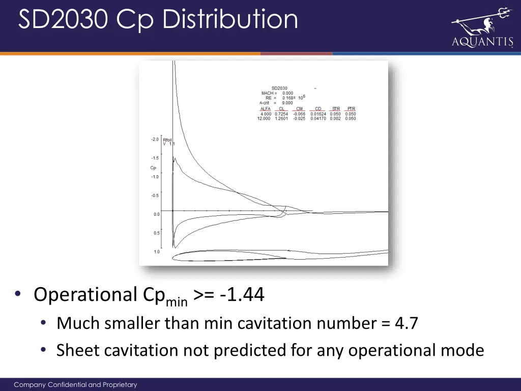 sd2030 cp distribution