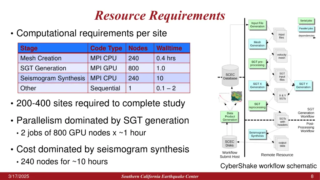 resource requirements