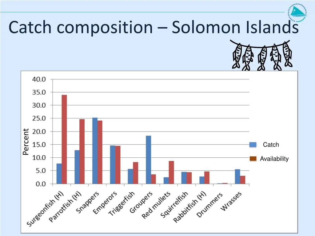 catch composition solomon islands