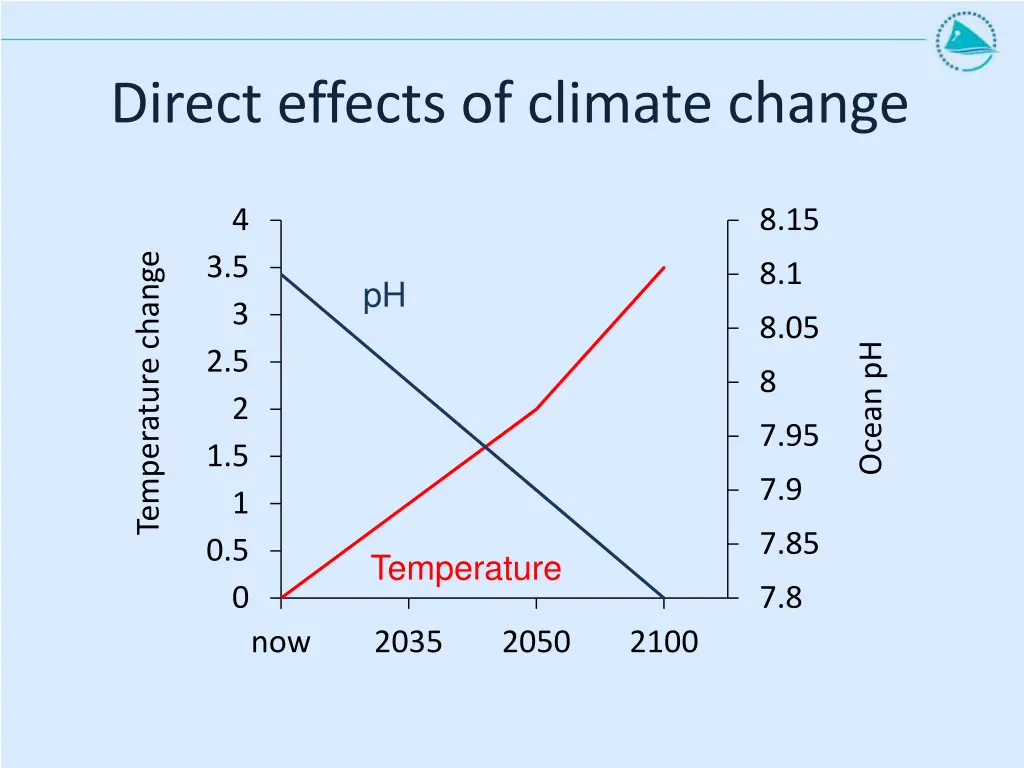 direct effects of climate change