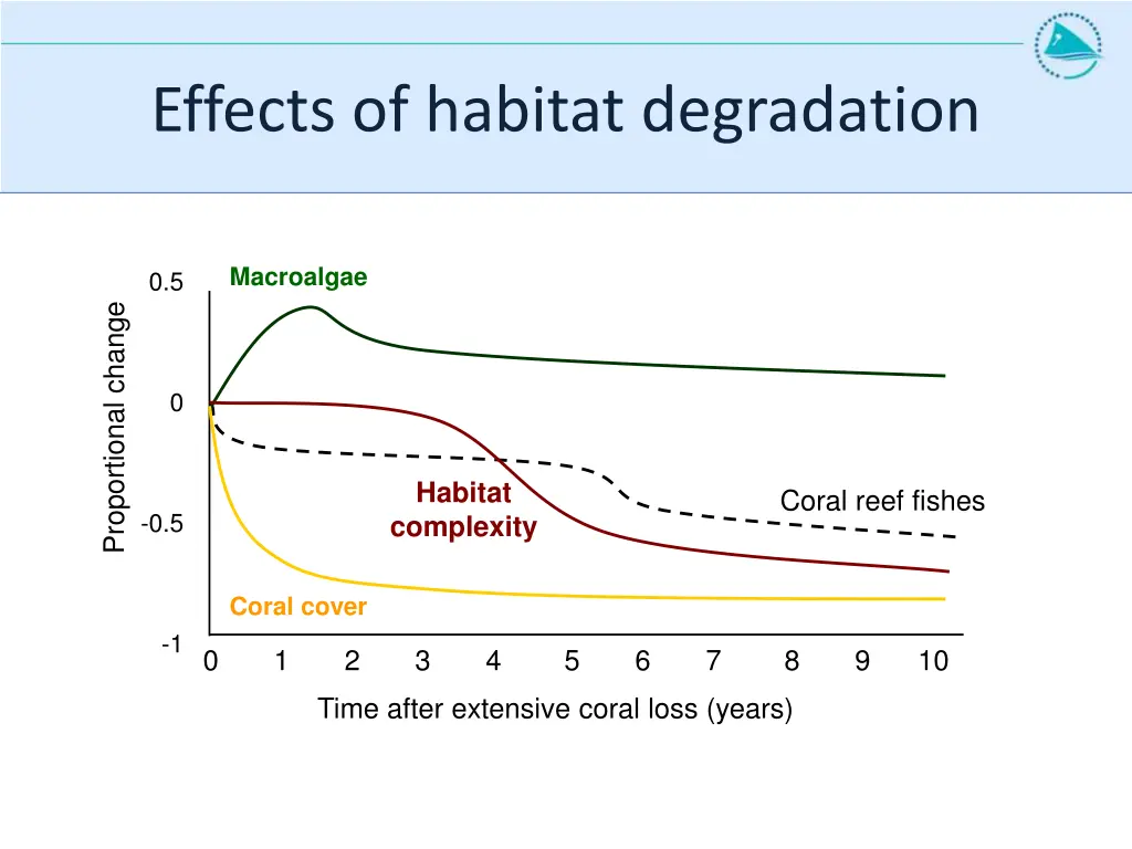 effects of habitat degradation 1