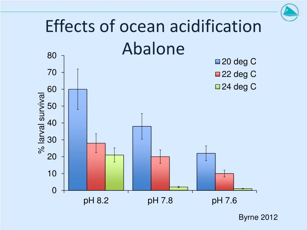 effects of ocean acidification abalone 80