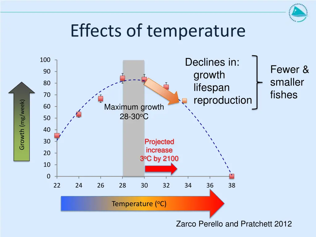 effects of temperature 1