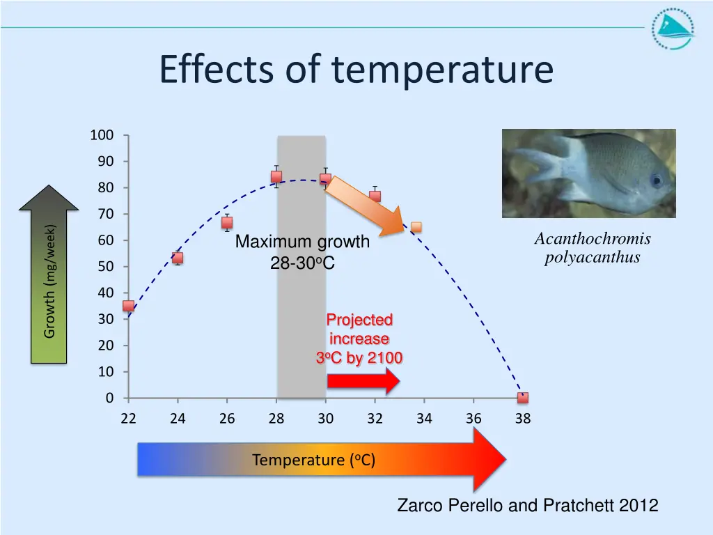 effects of temperature