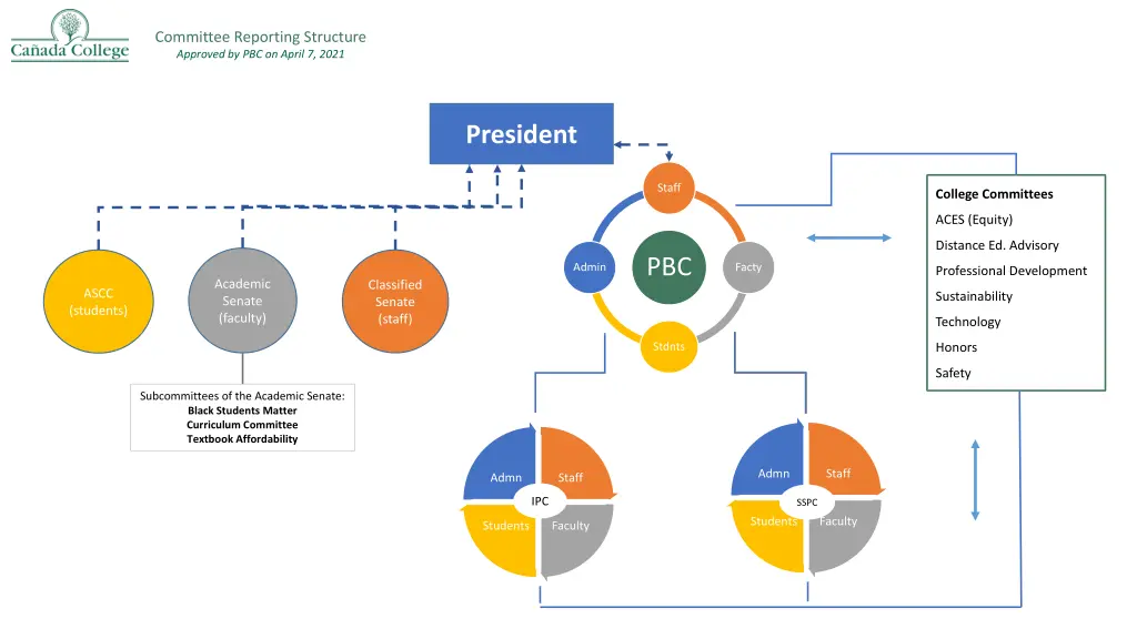 committee reporting structure approved