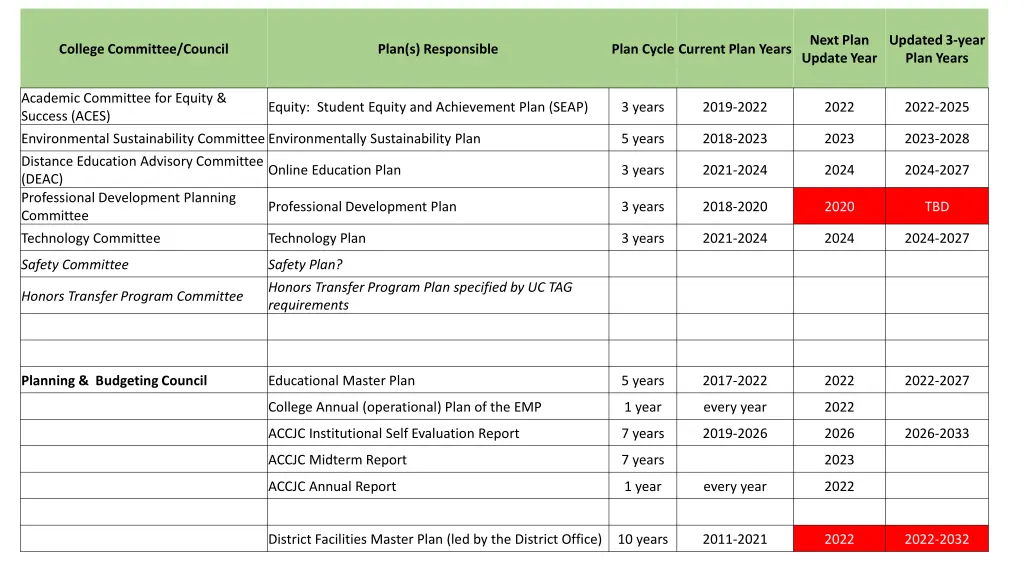 next plan update year