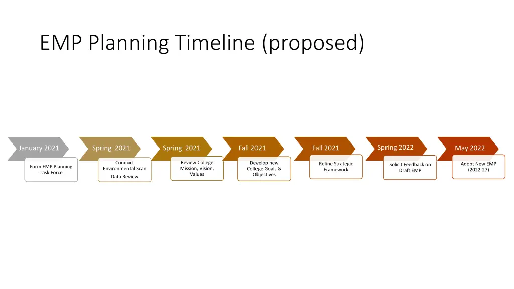 emp planning timeline proposed