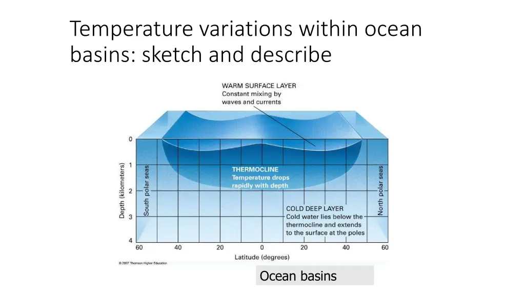 temperature variations within ocean basins sketch