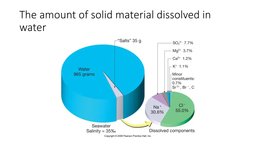the amount of solid material dissolved in water
