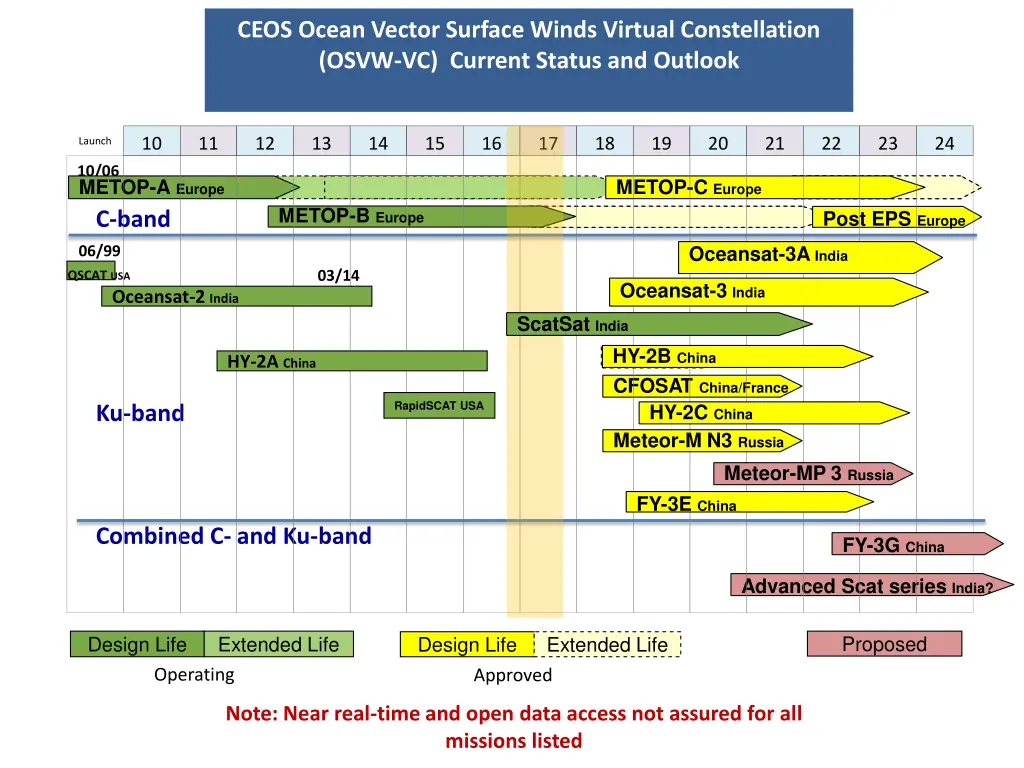 ceos ocean vector surface winds virtual