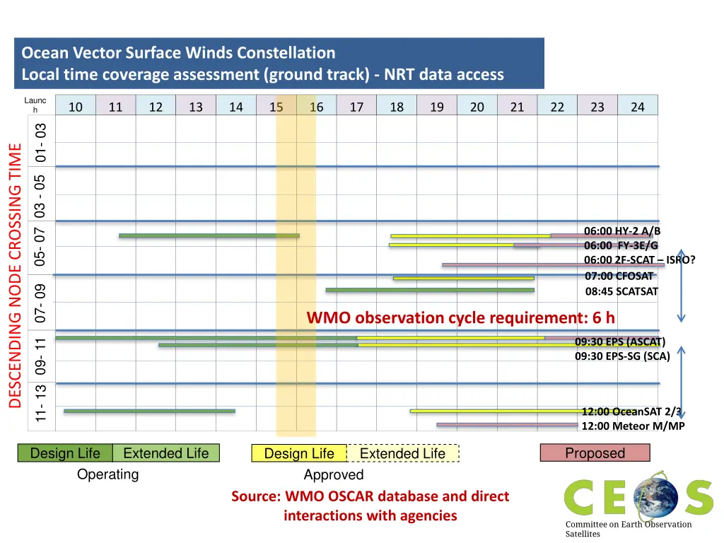 ocean vector surface winds constellation local