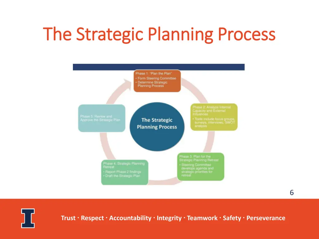 the strategic planning process the strategic