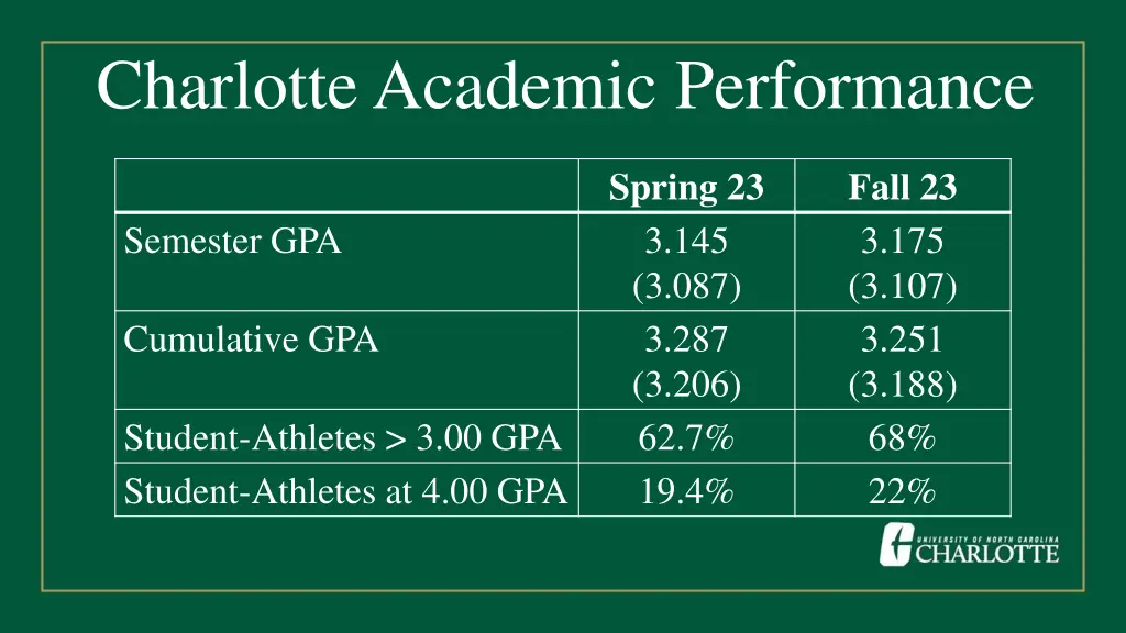 charlotte academic performance