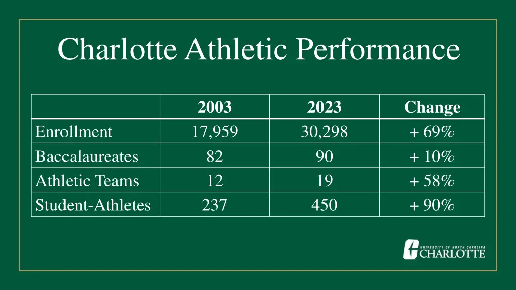 charlotte athletic performance