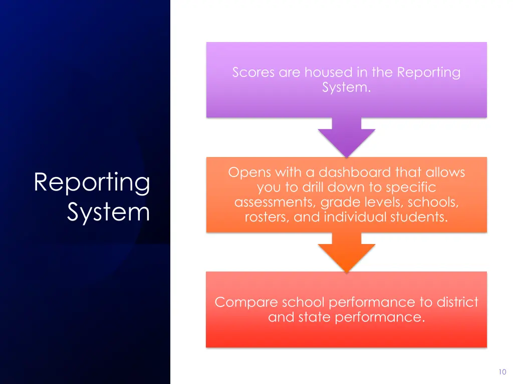 scores are housed in the reporting system
