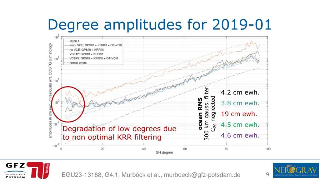 degree amplitudes for 2019 01