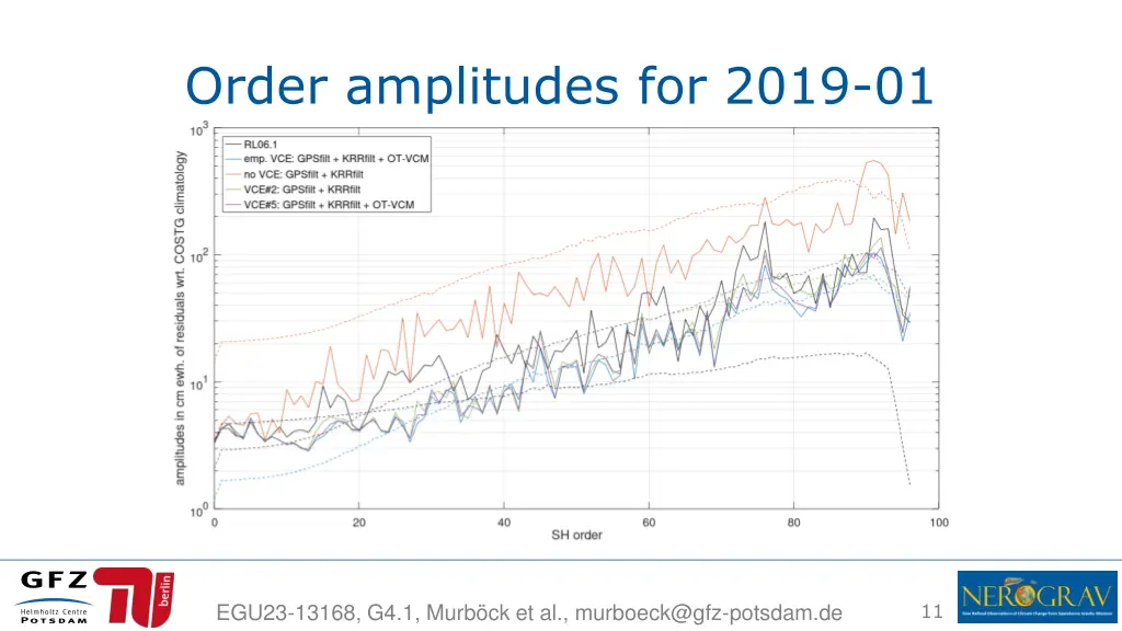 order amplitudes for 2019 01