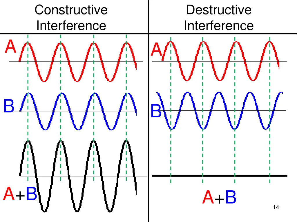 constructive interference