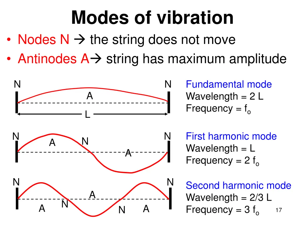 modes of vibration nodes n the string does