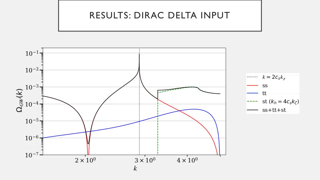 results dirac delta input 1