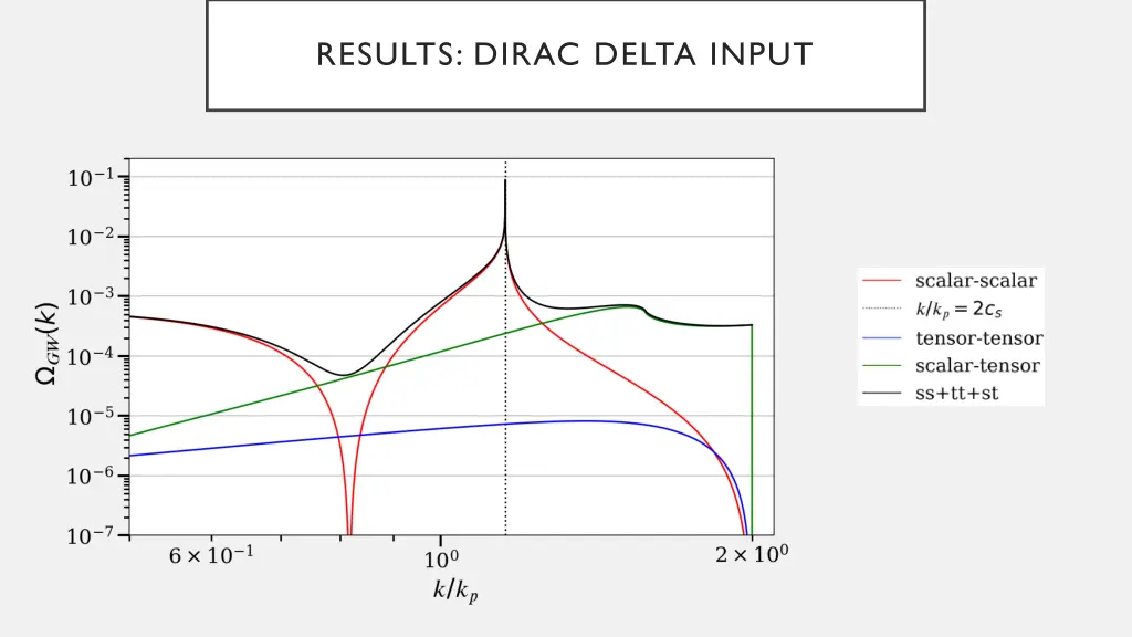 results dirac delta input