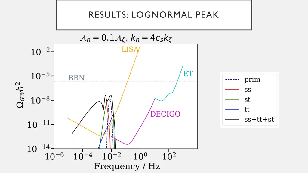 results lognormal peak 1