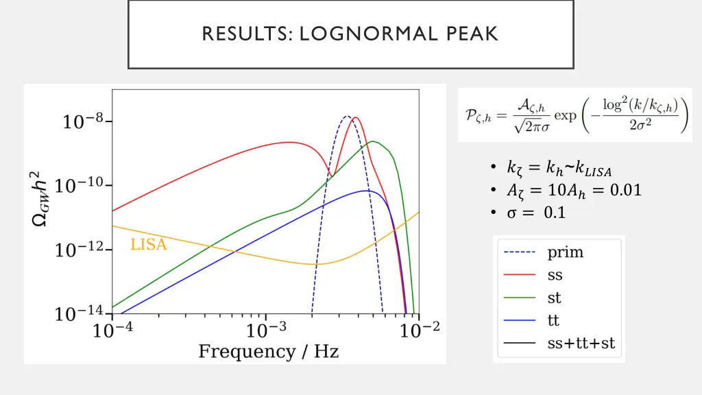 results lognormal peak