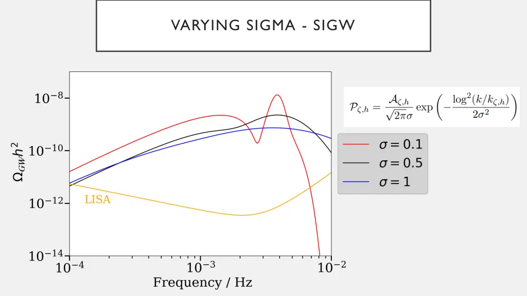 varying sigma sigw