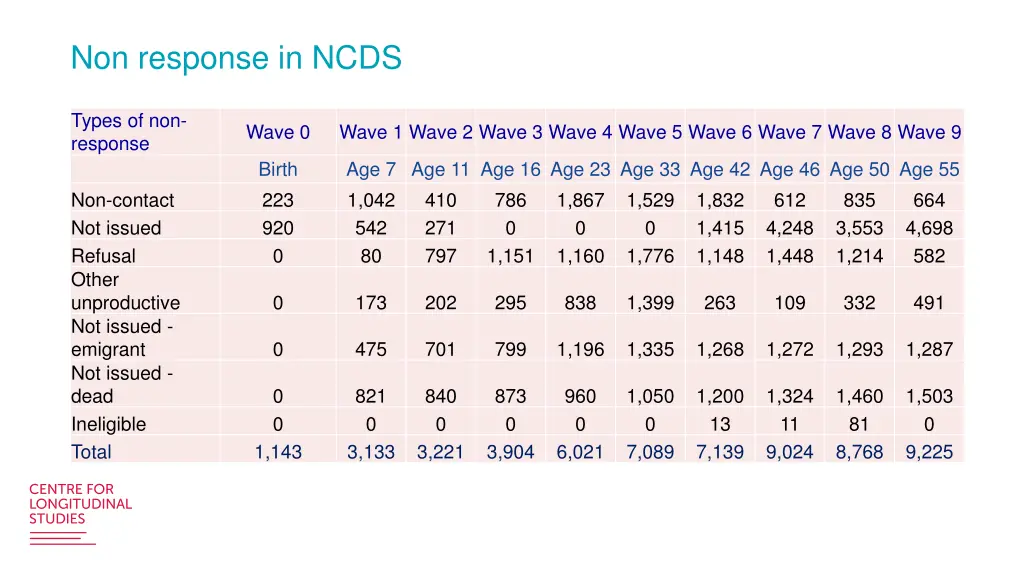 non response in ncds