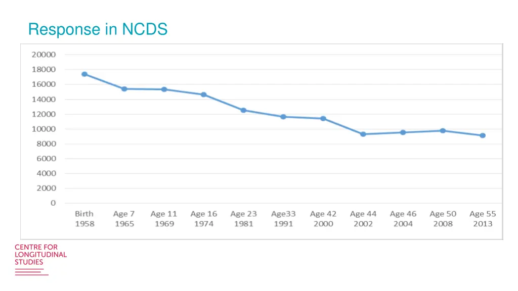 response in ncds
