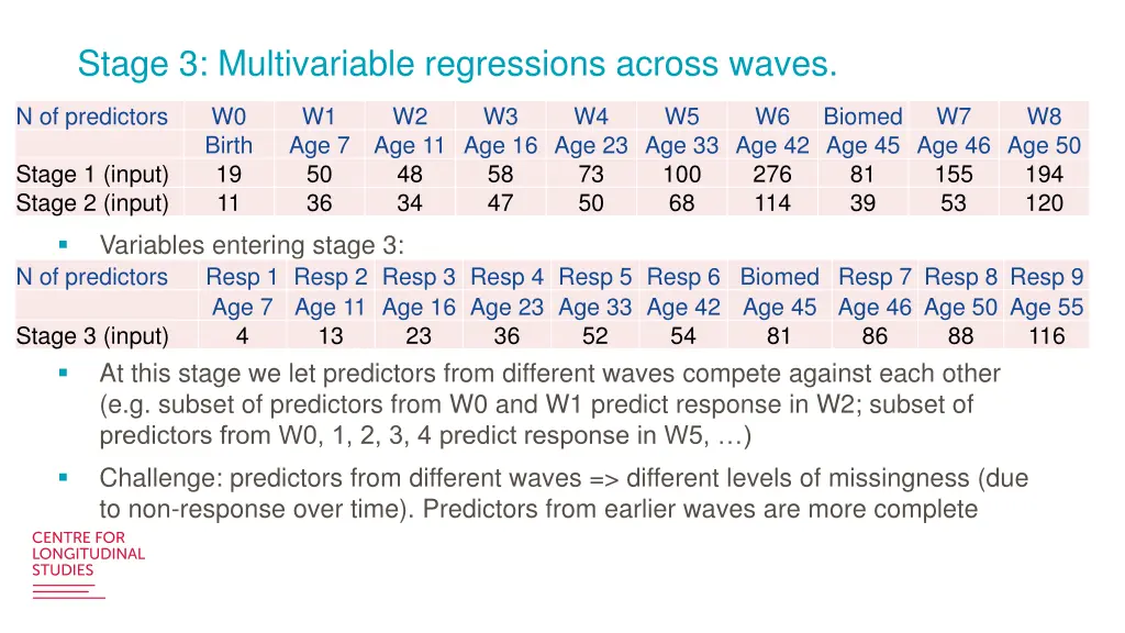 stage 3 multivariable regressions across waves