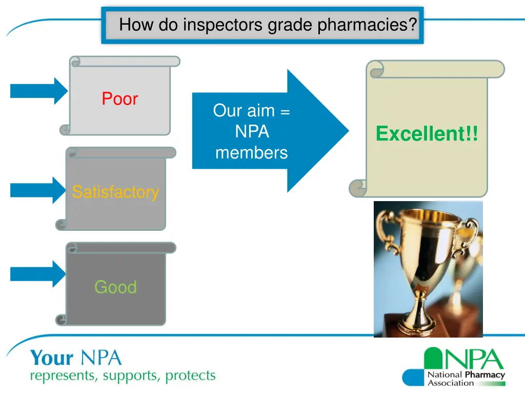 how do inspectors grade pharmacies