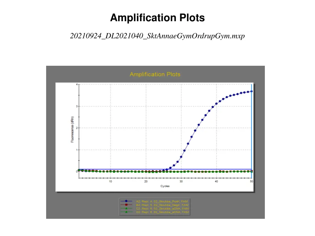 amplification plots 1